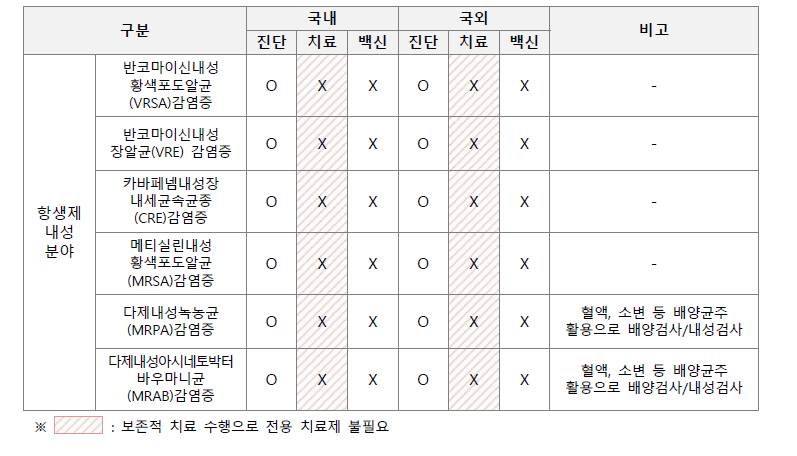 항생제내성 감염병 진단·치료제·백신 글로벌 및 국내 대응력