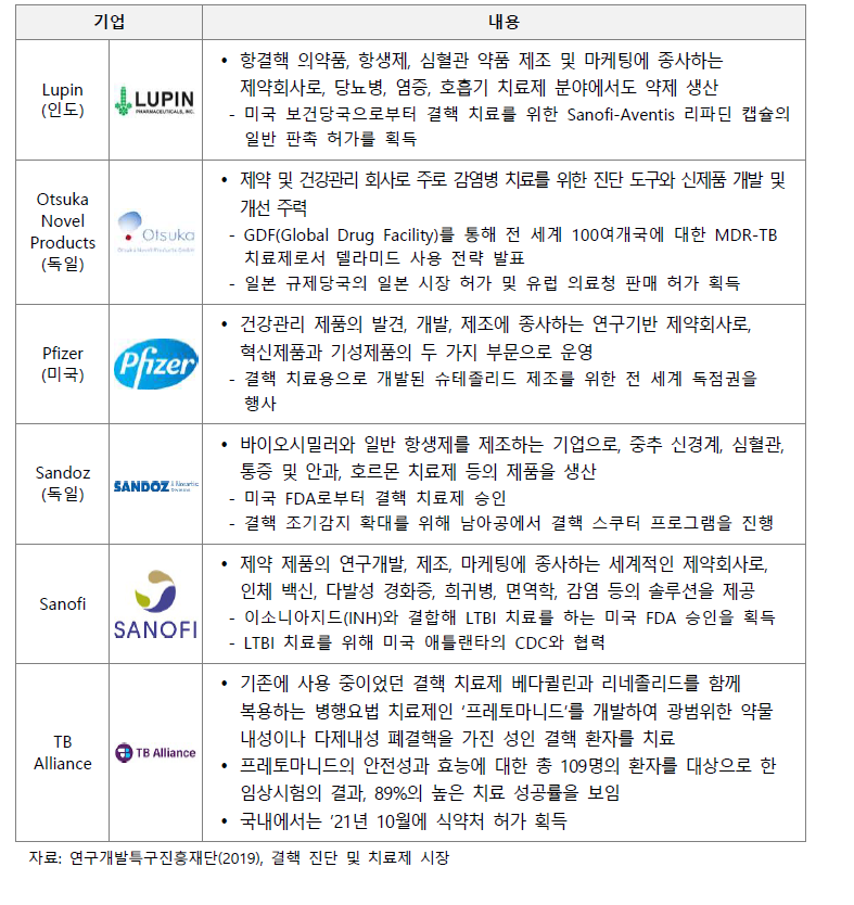 글로벌 결핵 치료제 주요 기업