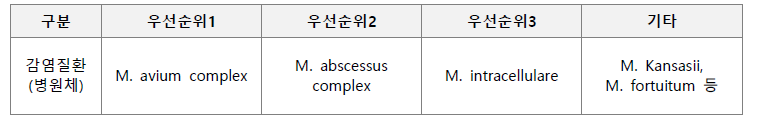 우선 대응이 시급한 비결핵 항산균 종류