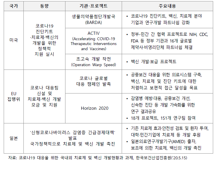 주요 선진국의 민관협력 기반 코로나19 대응 현황