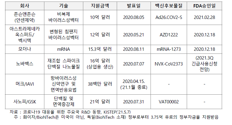 美 초고속작전 프로그램의 지원을 받은 백신개발 프로젝트