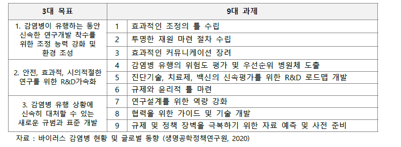 「WHO R&D Blueprint」 3대 목표·9개 과제