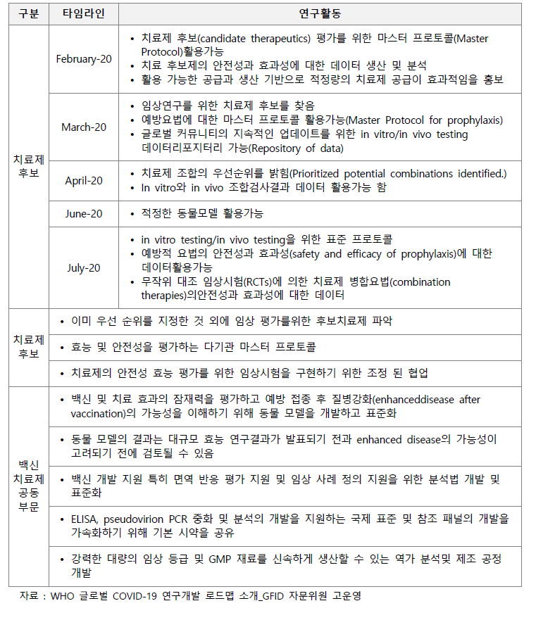 COVID-19 연구개발 로드맵 중 치료제 관련 부문