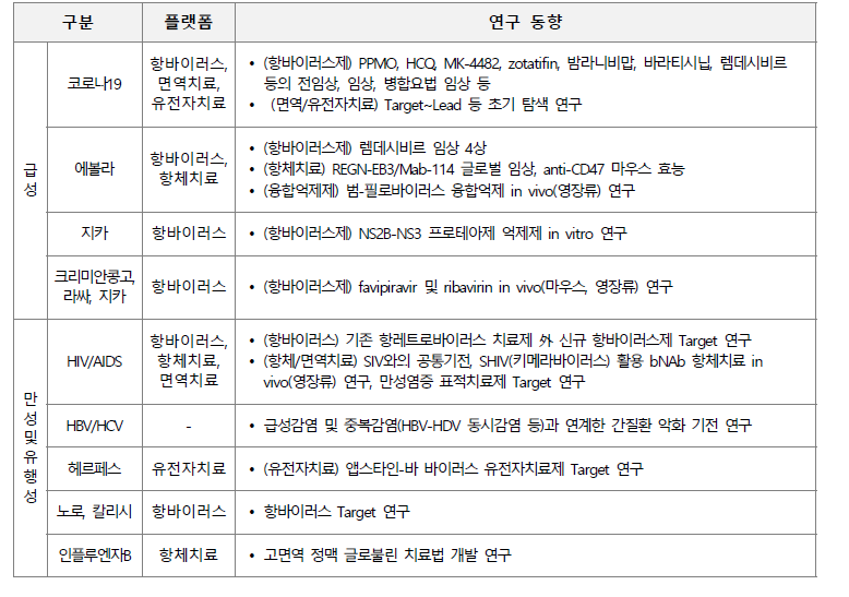 NIAID의 주요 바이러스 치료제 연구개발 동향