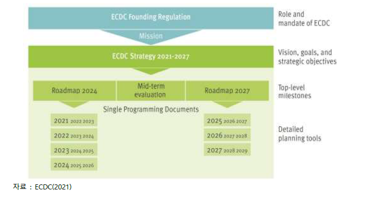 ECDC의 프레임워크(2021-2027)