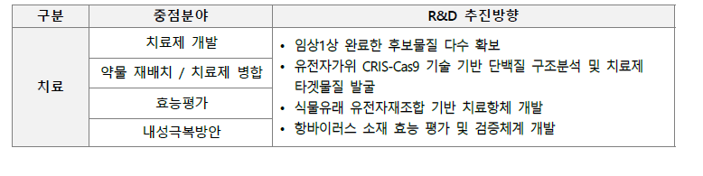 신종감염병 치료제 연구개발 추진 방향