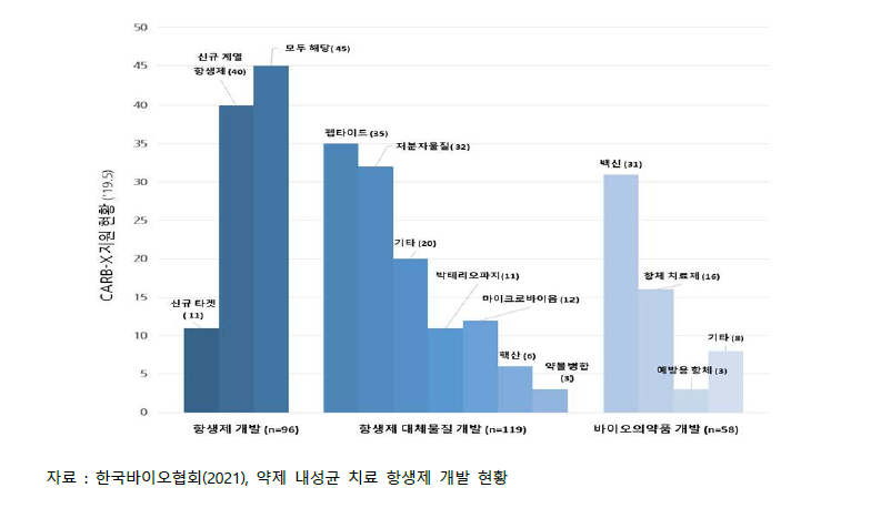 CARB-X로 지원받는 항생물질 개발 연구