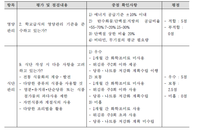 학교급식법령 준수사항 평가기준