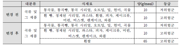 과체중 및 비만에 영향을 미치는 정제 탄수화물 기준 변경