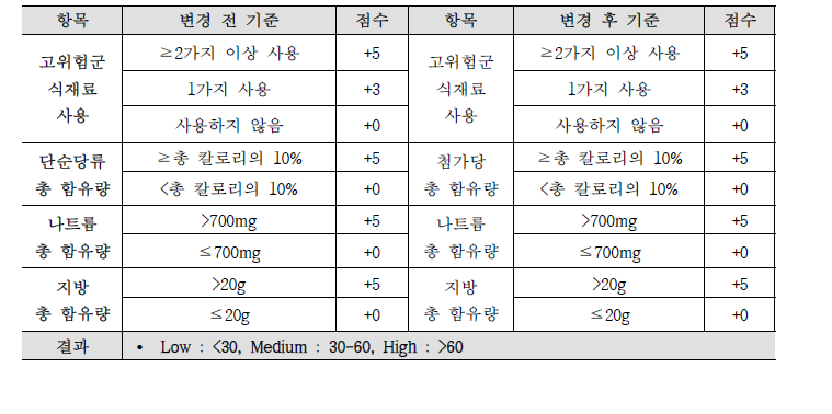 비만 위험도 평가 도구 최종안