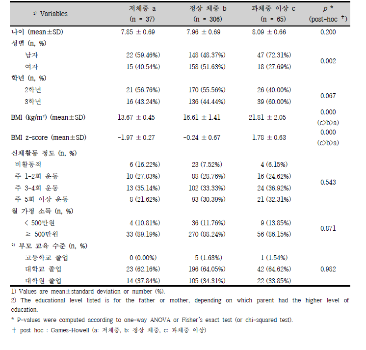 비만도에 따른 Baseline 인구통계학적 특성 비교