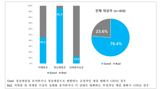 중재 전후 비만도 변화 비교