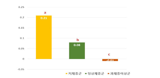 중재 전후 BMI z-score 변화량