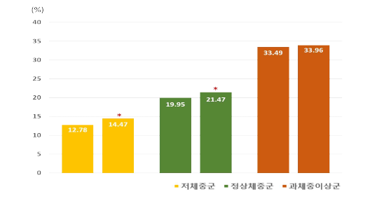 중재 전후 체지방률 변화