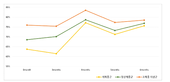 월별 급식 섭취율 변화