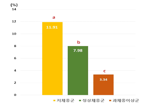 급식 섭취율 변화 비교