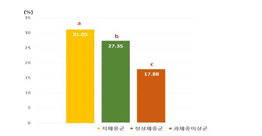 에너지 섭취 변화율 비교