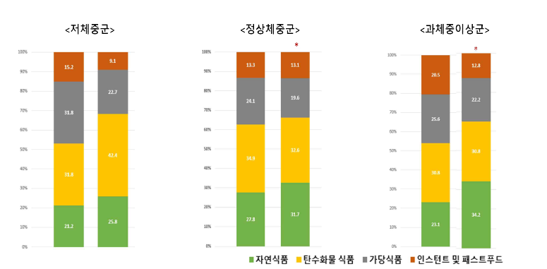 비만도에 따른 간식 선호도 변화