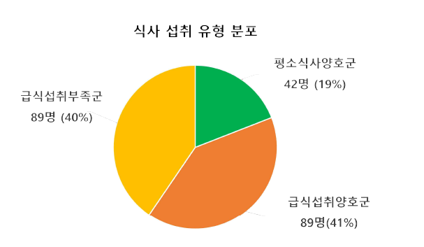 클러스터링 분석에 따른 식사 섭취 유형 분포