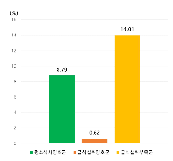 학교급식 섭취율 변화 비교