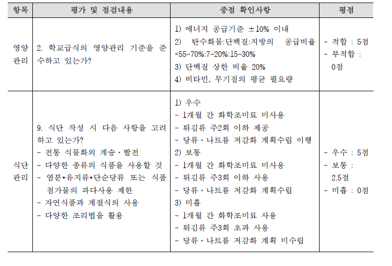 학교급식법령 준수사항 평가기준