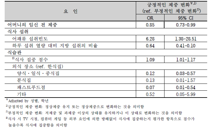 체중 변화에 영향을 미치는 요인