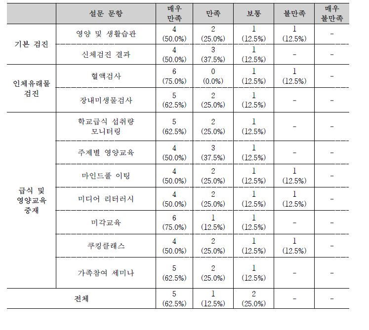 교사 대상 만족도 조사 결과