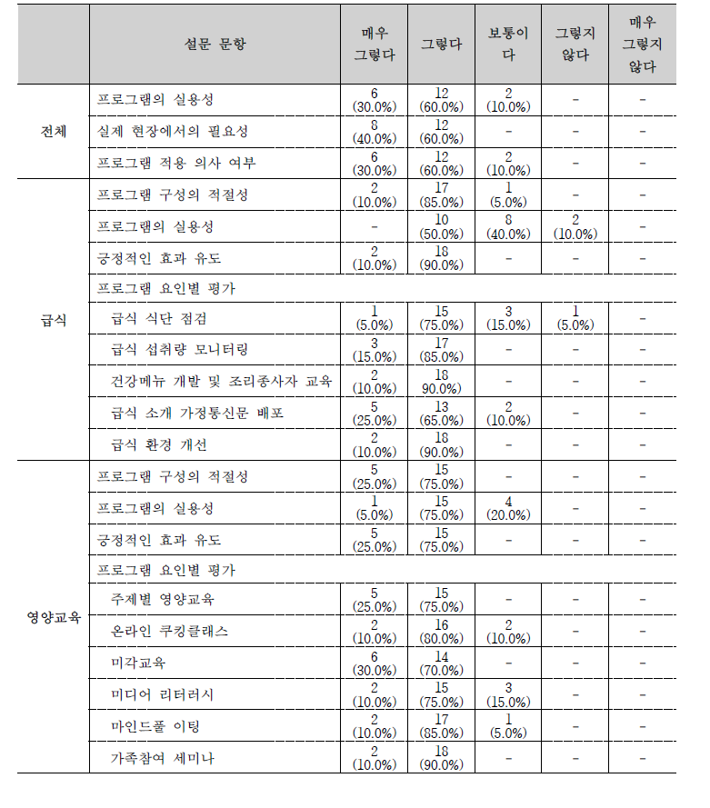 현직 영양교사 대상 설문조사 결과