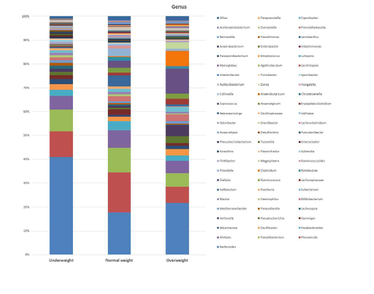 비만도에 따른 집단 간 장내미생물 분포 비율 (Genus)