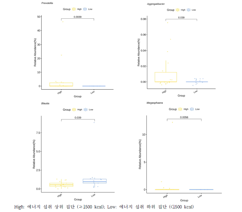 에너지 섭취 수준에 따른 집단 간 장내미생물 분포 비교