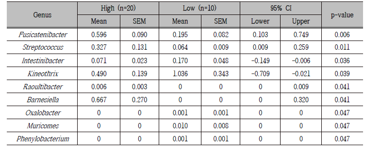 단백질 섭취율 수준에 따른 집단 간 장내미생물 분포도 비교