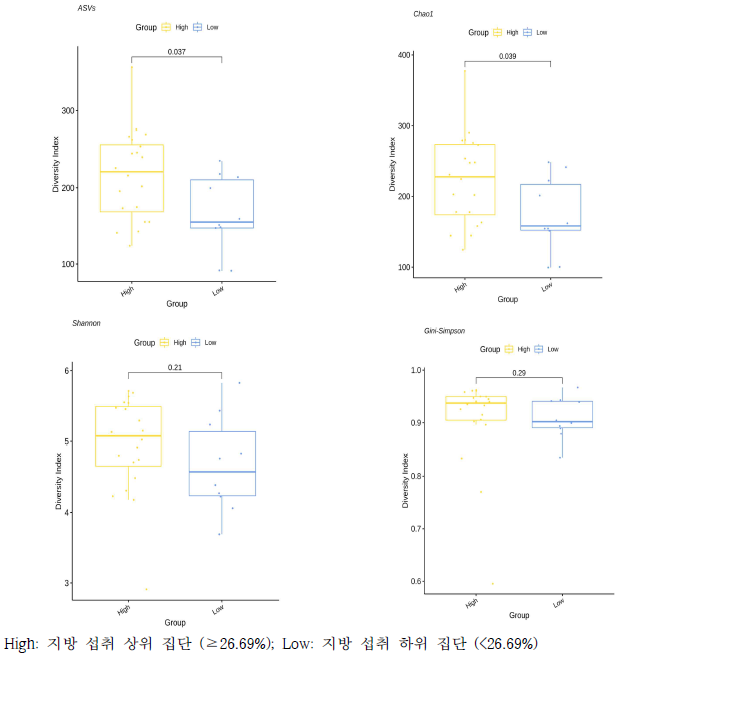 지방 섭취율 수준에 따른 집단 간 장내미생물 다양성 지표 비교