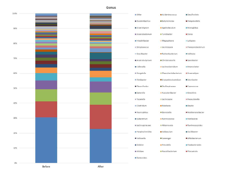 사전-사후 검사 시점에 따른 장내미생물 분포 비율 (Genus)