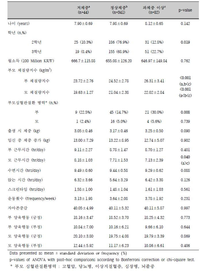 비만도에 따른 baseline 특성 비교