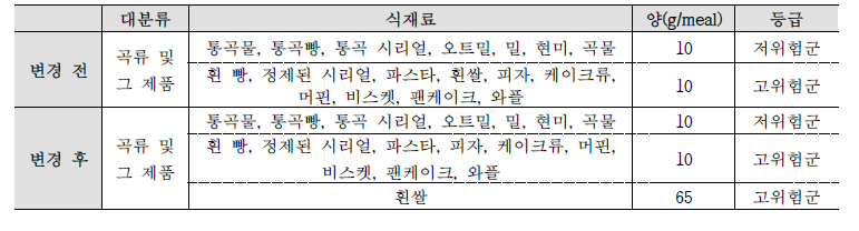 과체중 및 비만에 영향을 미치는 정제 탄수화물 기준 변경