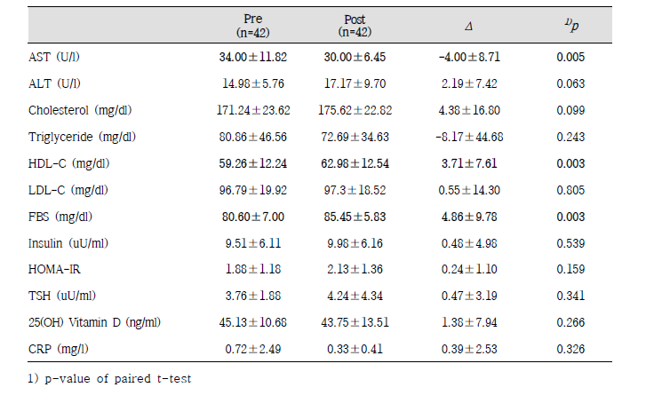혈액검사 참여자들의 중재 전후 혈액지표 결과 변화