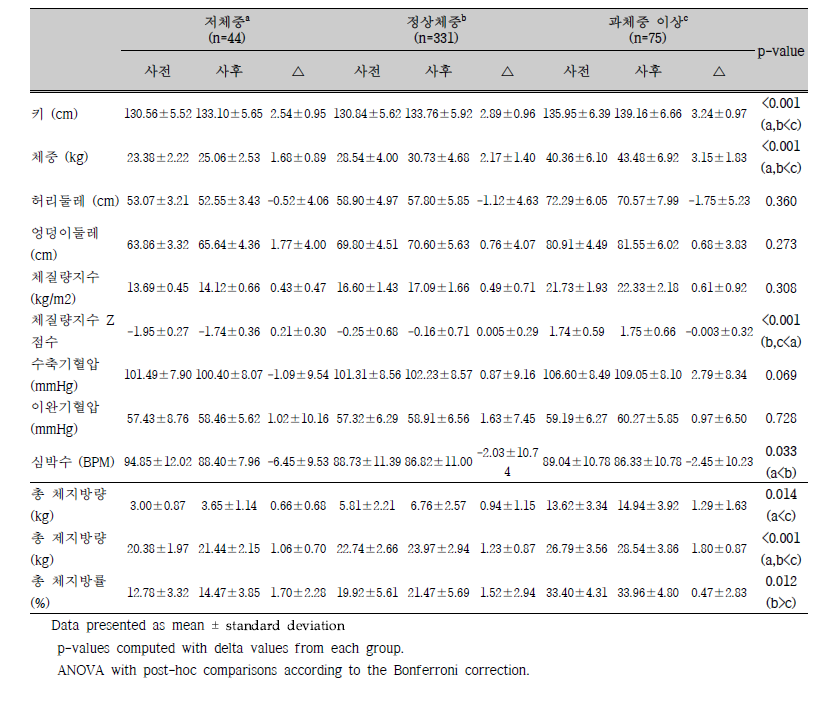 비만도에 따른 신체측정 및 체성분 변화