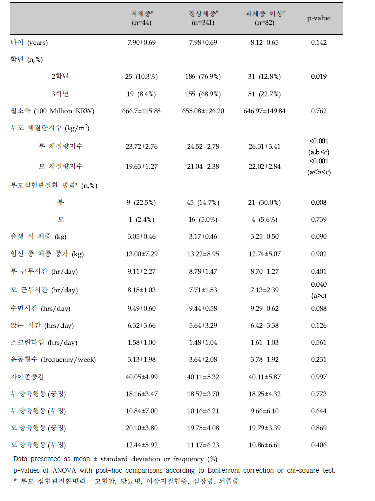 비만도에 따른 baseline 특성 비교