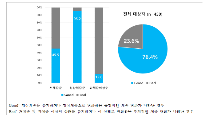 중재 전후 비만도 변화 비교