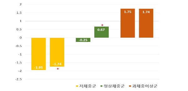 중재 전후 BMI z-score 변화