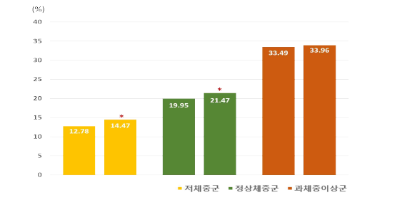 중재 전후 체지방률 변화