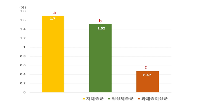 중재 전후 체지방률 변화량