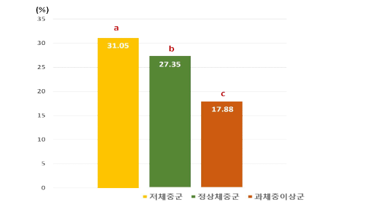 에너지 섭취 변화율 비교