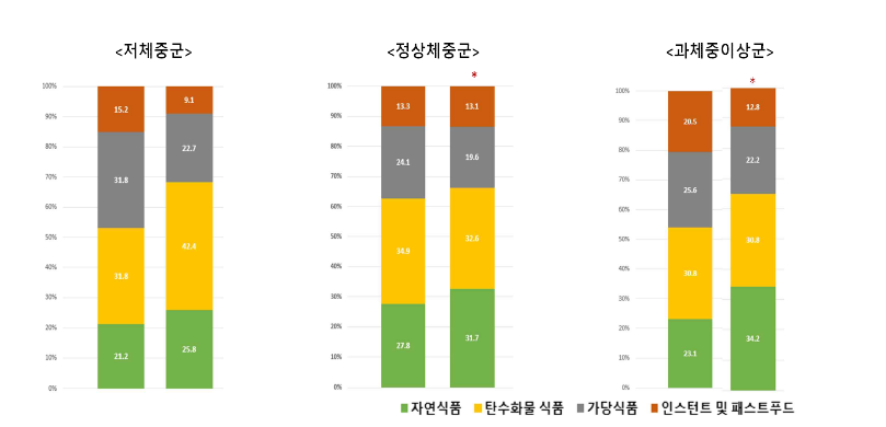 비만도에 따른 간식 선호도 변화