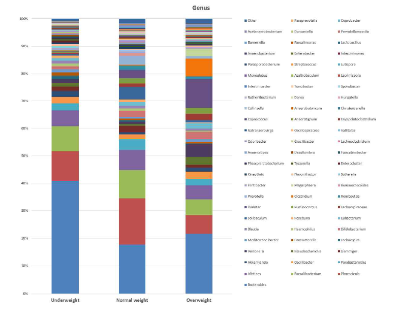 비만도에 따른 집단 간 장내미생물 분포 비율 (Genus)