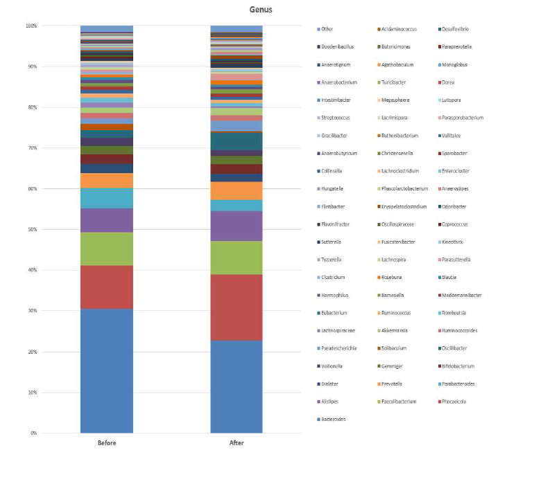 사전-사후 검사 시점에 따른 장내미생물 분포 비율 (Genus)