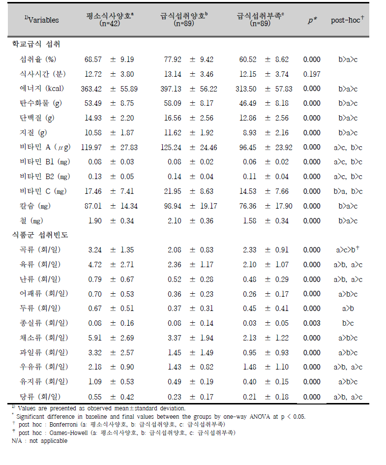 학교급식 섭취량 및 평소 식사 섭취에 따른 클러스터링 분석 결과