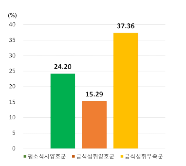 학교급식 에너지 섭취 변화율