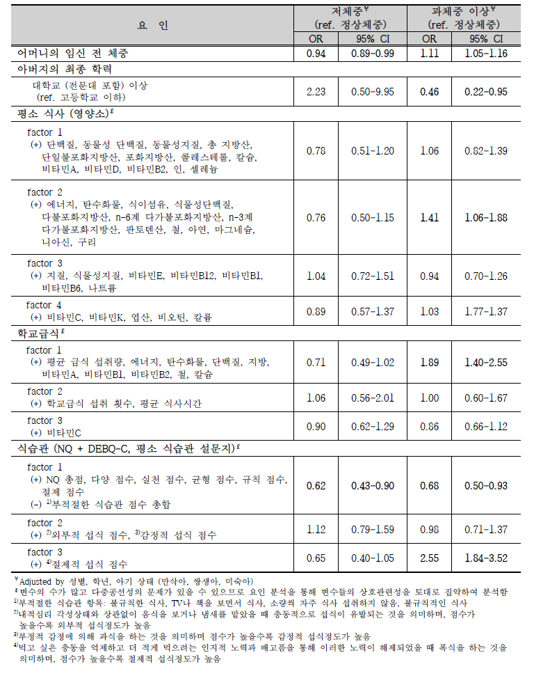 저체중과 과체중 및 비만에 영향을 미치는 요인