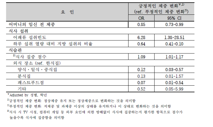 체중 변화에 영향을 미치는 요인